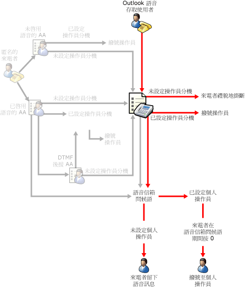 Outlook 語音存取操作員傳輸