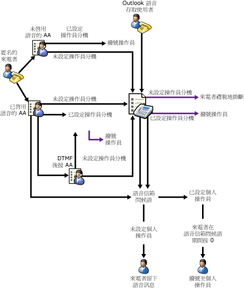 整合通訊操作員