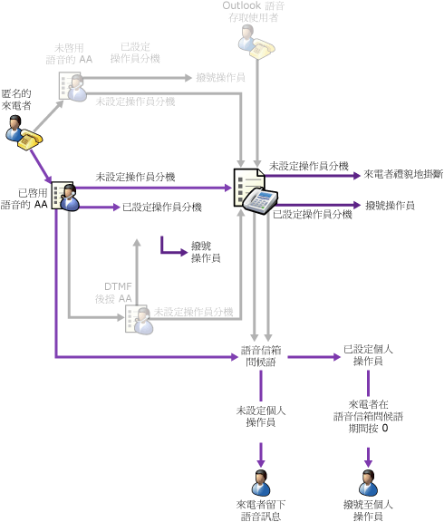 不包含 DTMF 後援的已啟用語音 AA