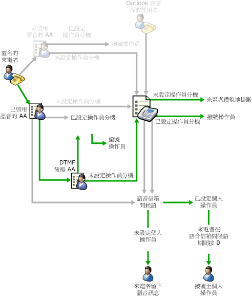 包含 DTMF 後援的已啟用語音 AA