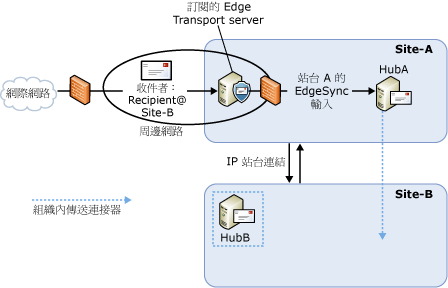 包含 Edge 訂閱的輸入郵件流程