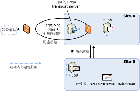 包含 Edge 訂閱的輸出郵件流程