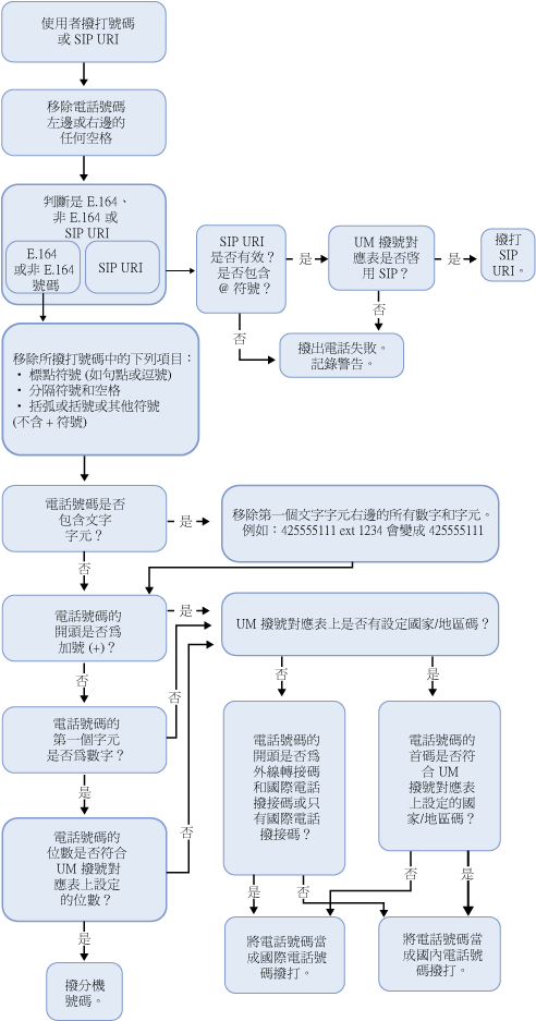 撥出概觀