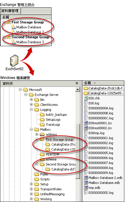 Exchange 2007 儲存群組與檔案