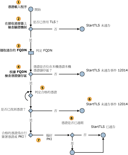 輸入 STARTTLS 憑證的選項