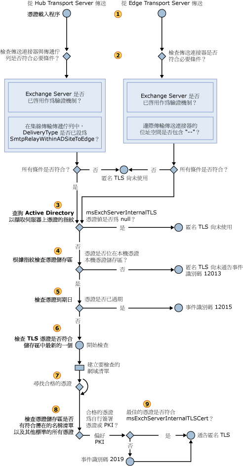 輸出匿名 TLS 憑證的選項