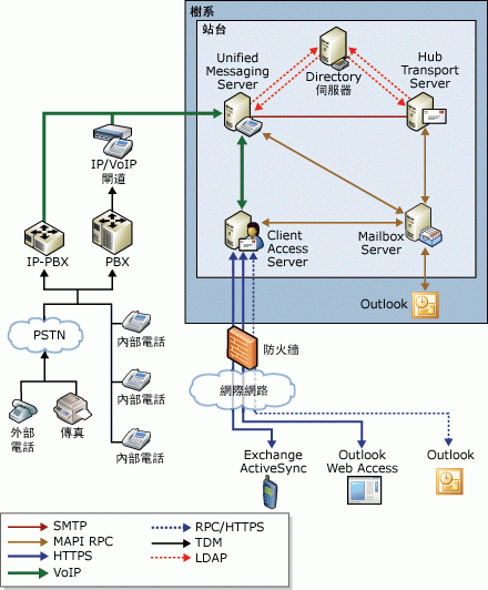 Exchange 整合通訊拓撲概觀