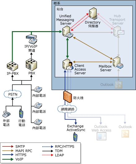 依電話使用 Outlook 訊息流程