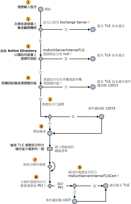 輸入匿名 TLS 憑證的選項