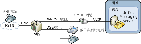 舊版的 PBX 組態