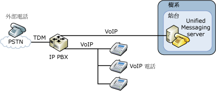 IP/PBX 組態