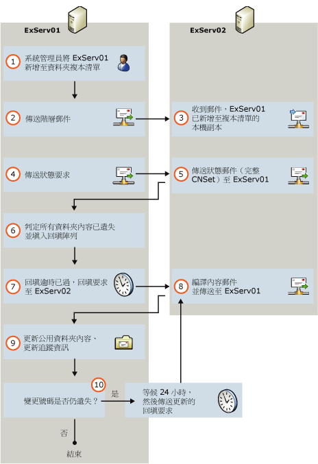 新增公用資料夾複本到階層中