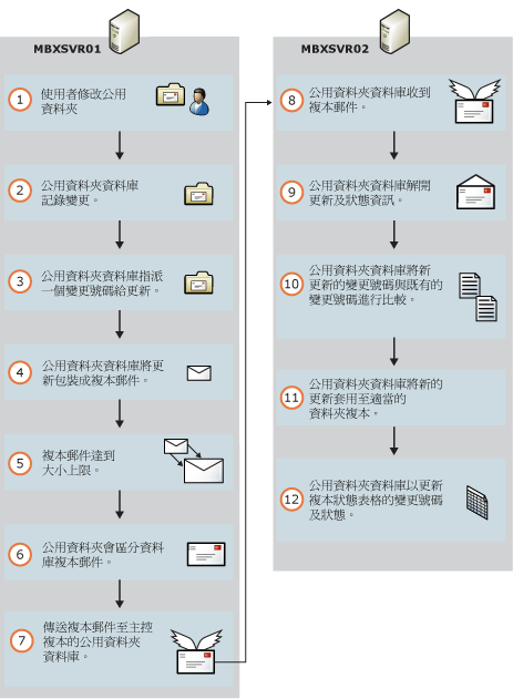 基本程序公用資料夾複寫