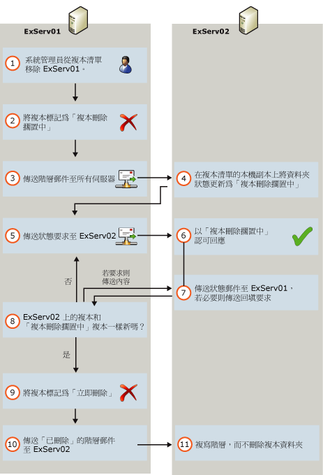 刪除公用資料夾資料庫中的複本