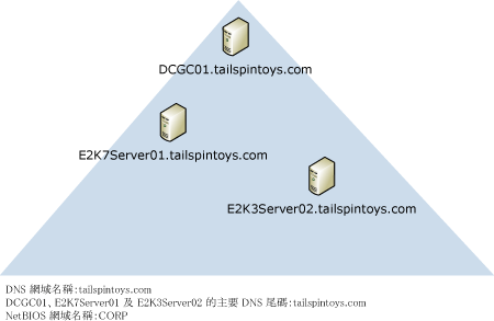 網域控制站；DNS 名稱與 NetBIOS 不符