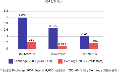 減少 Exchange Server 2007 的 IOP