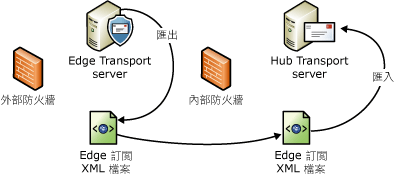 Edge 訂閱檔案的匯入和匯出程序