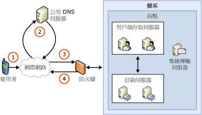 Exchange ActiveSync 中自動探索的概觀