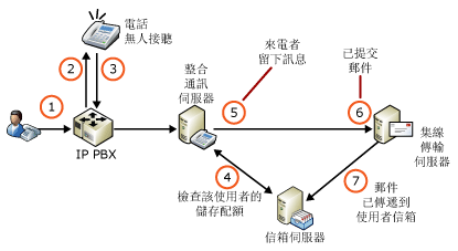 儲存配額及語音信箱