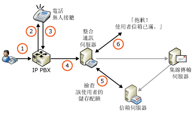 儲存配額及語音信箱