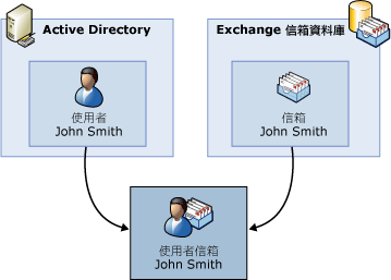 組成信箱的組件