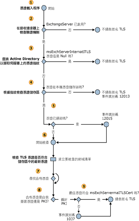 輸入匿名 TLS 憑證的選項