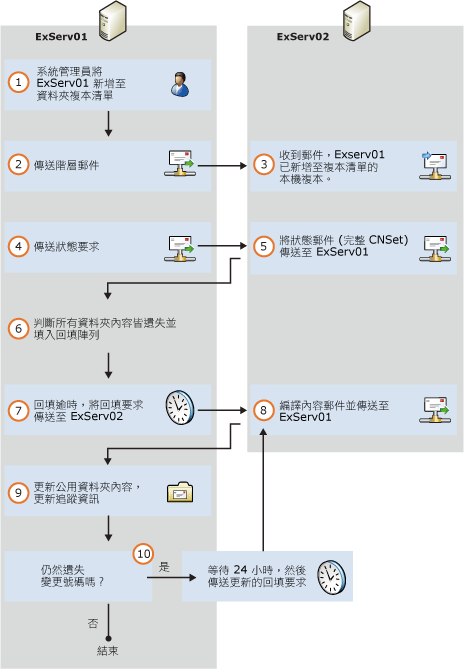 新增公用資料夾複本到階層中