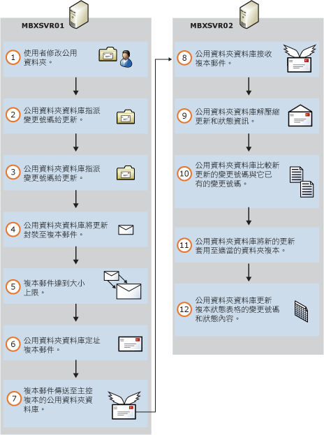 基本程序公用資料夾複寫