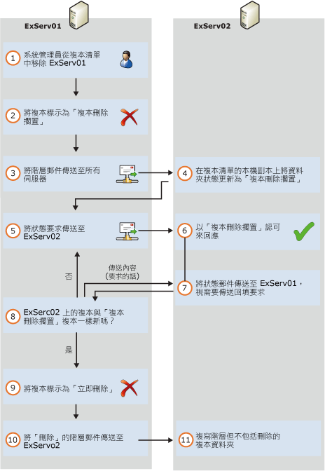 刪除公用資料夾資料庫中的複本