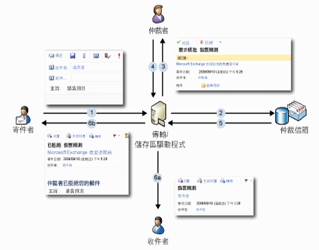 控管的傳輸訊息流程