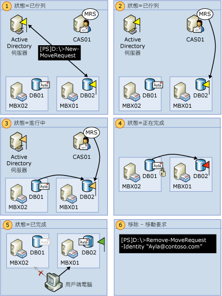 本機信箱移動資料流