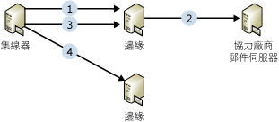 陰影備援郵件流程