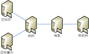 複雜拓撲範例