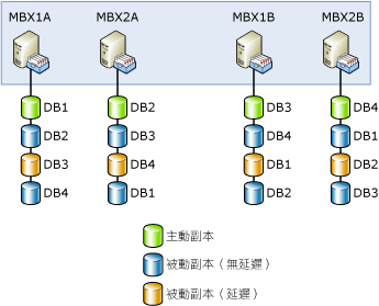 Contoso, Ltd 的資料庫副本佈局