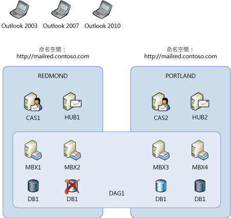 Outlook 對於資料庫可用性群組的行為