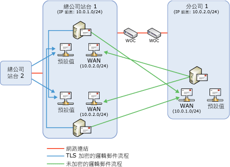 接收連接器組態