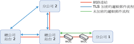 慣用的邏輯訊息流程