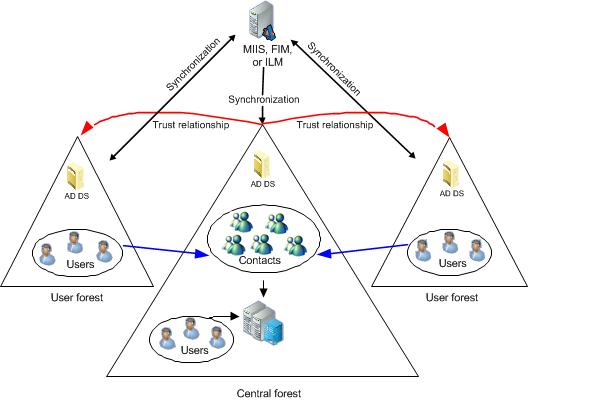 Central forest topology