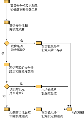 安全性規劃程序