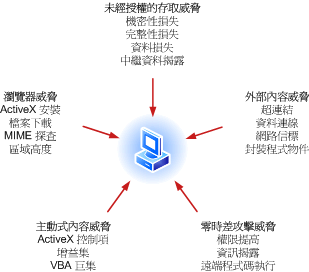 安全性威脅類型