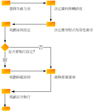 規劃升級至 Office 2010