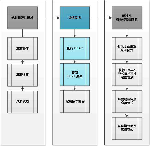 顯示評估程序中之 OEAT 的流程圖