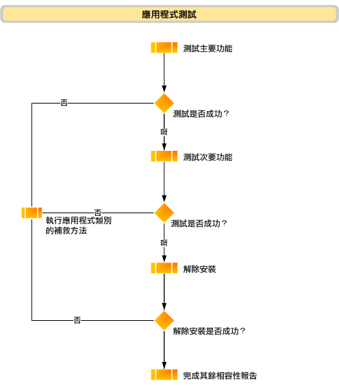 應用程式測試流程圖