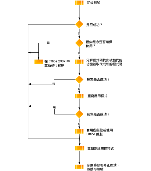 巨集測試流程圖