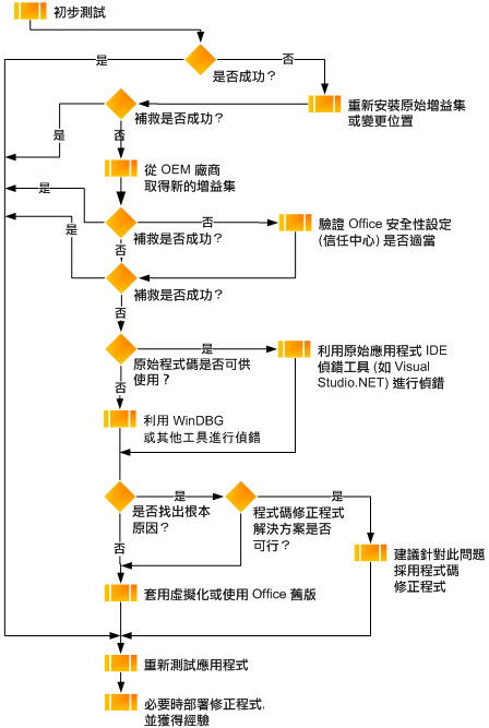 Office 增益集測試流程圖