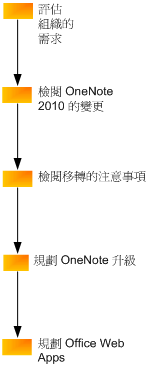 OneNote 規劃流程圖