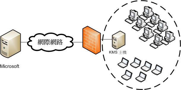 越過防火牆啟動 KMS