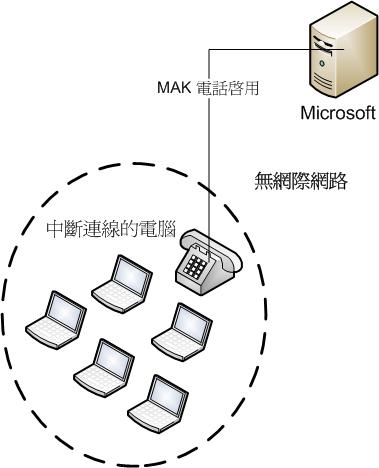 不具網際網路時個別啟動 MAK