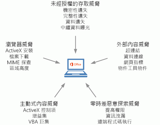 安全性威脅類型