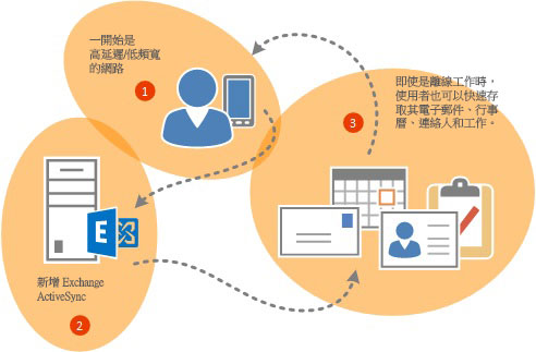 Exchange ActiveSync 為行動使用者提供 Outlook